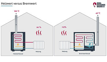 Heizungssanierung: Unterschied der Abgastemperaturen bei Brennwert und bei Heizwert Grafik