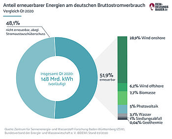 Vergleich Anteil der erneuerbaren Energien am deutschen Bruttostromverbrauch Q1 2020 Grafik