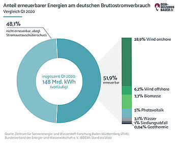 Anteil erneuerbarer Energien deutscher Bruttostromverbrauch Q1 2020 Vergleich Anteil der erneuerbaren Energien am deutschen Bruttostromverbrauch Q1 2020 Grafik