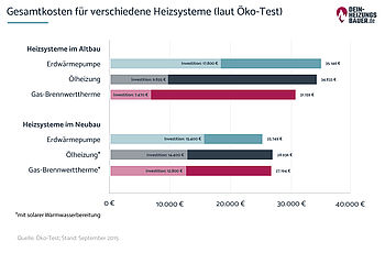 Wärmepumpe Kosten: Heizungssysteme Grafik