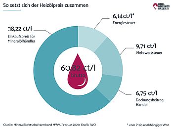 Heizölkosten senken Heizölkosten senken: Heizölpreis Zusammensetzung Grafik