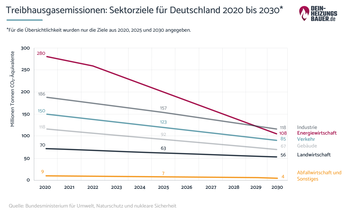 Sektorziele Deutschland 2020 bis 2030 Treibhausgasemissionen: Sektorziele Deutschland 2020 bis 2030 Grafik