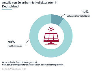 Solarthermie Funktion: Anteile von Solarthermie-Kollektoren in Deutschland Grafik