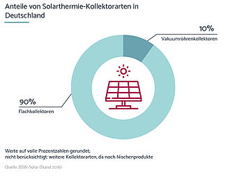 Solarthermie Funktion: Anteile von Solarthermie-Kollektoren in Deutschland