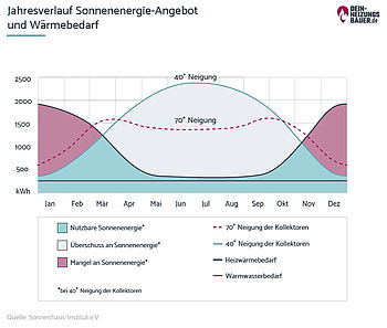 Wärmepumpe Pool Jahresverlauf Sonnenenergie-Angebot und Wärmebedarf Grafik