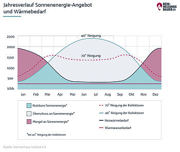 Wärmepumpe für den Pool Wärmepumpe Pool Jahresverlauf Sonnenenergie-Angebot und Wärmebedarf Grafik