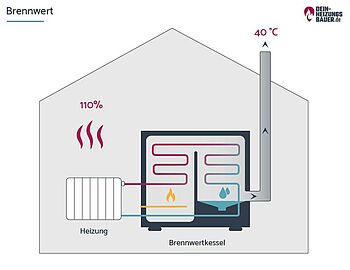 Heizwert Brennwert: Brennwert Grafik