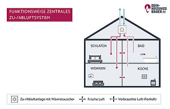 E-Book kontrollierte Wohnungslüftung: Grafik Funktion eines zentralen Zu-/Abluftsystems