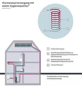 Hygienespeicher Grafik