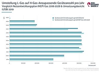 H-Gas gegen L-Gas: Anzahl anzupassende Verbrauchsgeräte pro Jahr Grafik