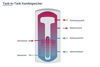 Tank-in-Tank-Kombispeicher Grafik