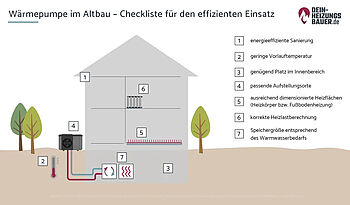 Altbau Wärmepumpe Grafik