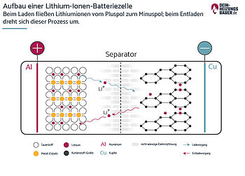Der Aufbau einer Lithium-Ionen-Batteriezelle Grafik