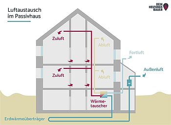 Passivhaus heizen: Luftaustausch