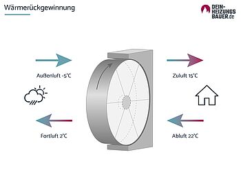 Funktion der Wärmerückgewinnung Funktion der Wärmerückgewinnung Grefik