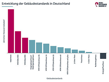 Entwicklung der Gebäudestandards in Deutschland Grafik