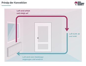Heizkörper verkleiden Heizkörper verkleiden: Konvektion Grafik