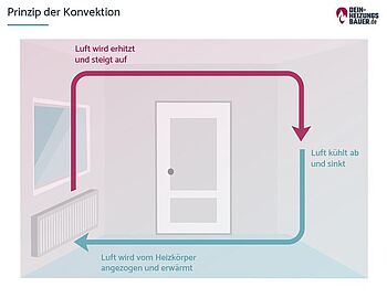 Heizkörper verkleiden: Konvektion Grafik