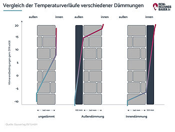 Vergleich von Temperaturverläufen verschiedener Dämmungen Grafik