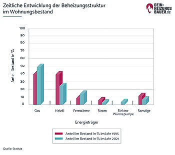 Entwicklung Beheizungsstruktur Wohnungsbestand Zeitliche Entwicklung der Beheizungsstruktur im Wohnungsbestand Grafik
