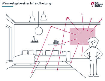 Infrarotheizung Nachteile: Wärmeabgabe Grafik