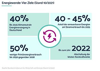 Wärmewende: Herausforderung und Chance zugleich Wärmewende: Vier Ziele der Energiewende Grafik