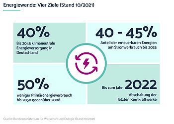 Wärmewende: Vier Ziele der Energiewende Grafik