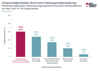 Heizungsmodernisierung: Einsparmöglichkeiten Grafik