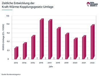 Kraft-Wärme-Kopplung: Entwicklung Kopplungsgesetz-Umlage Grafik