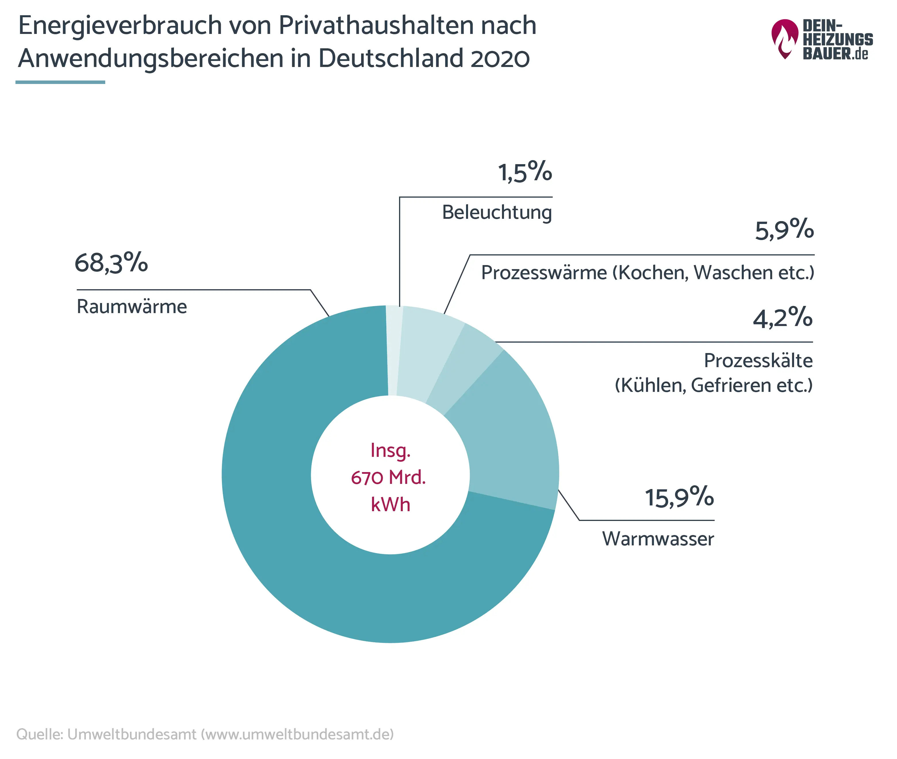 Energieverbrauch von Privathaushalten nach Anwendungsbereichen in Deutschland Grafik 
