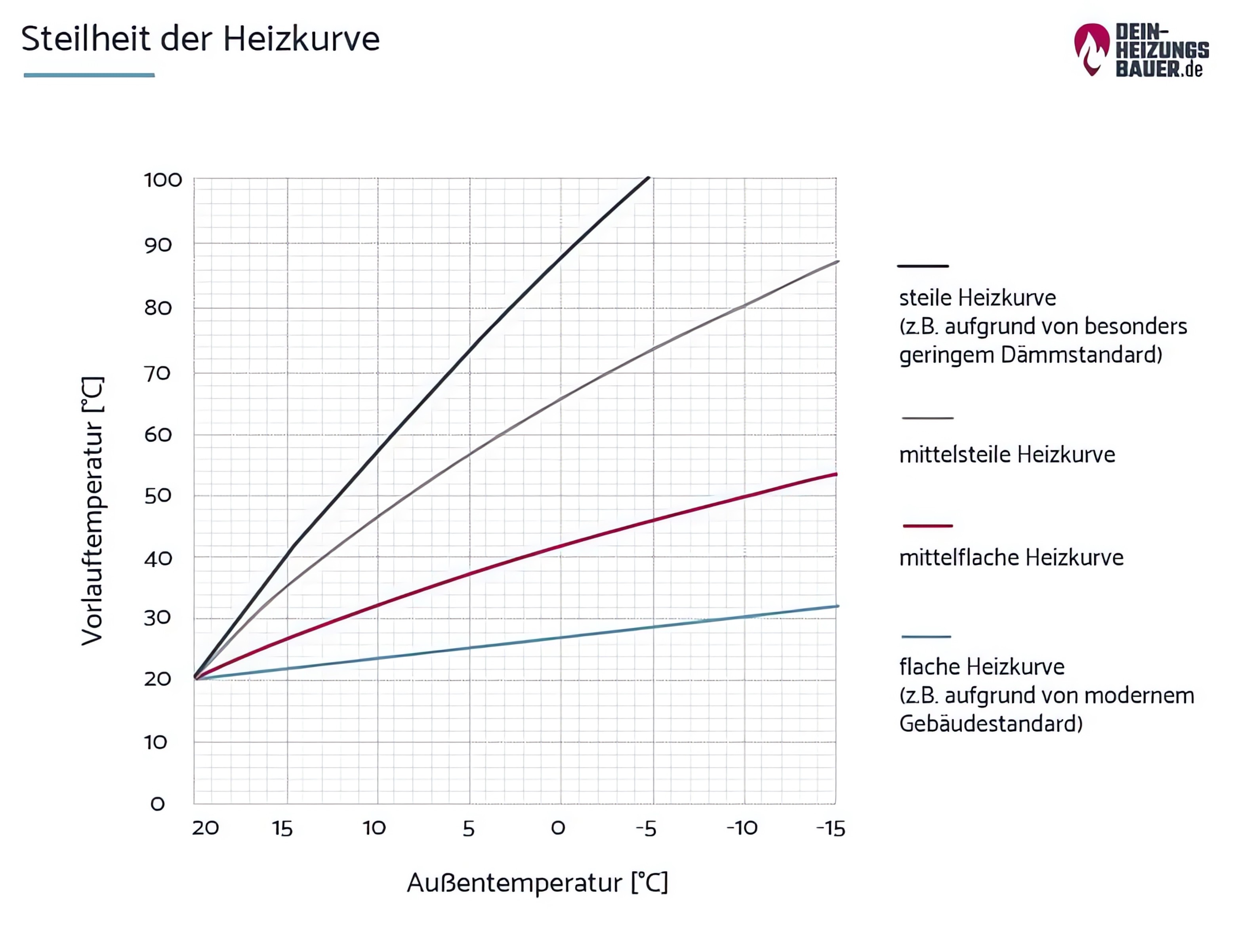 Vorlauftemperatur Heizung optimal einstellen