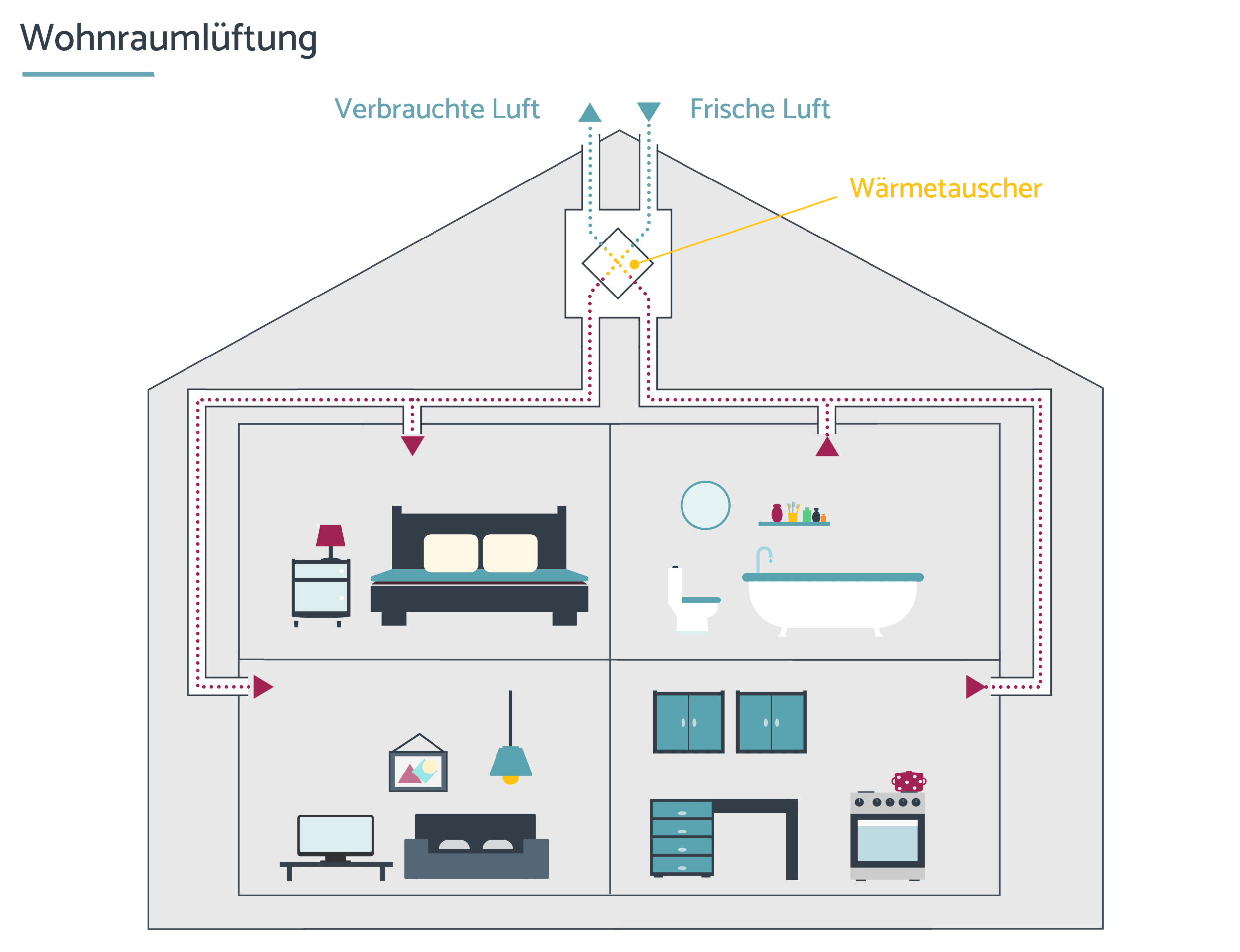 Wohnrauml ftung Mit W rmer ckgewinnungsanlage KWL 