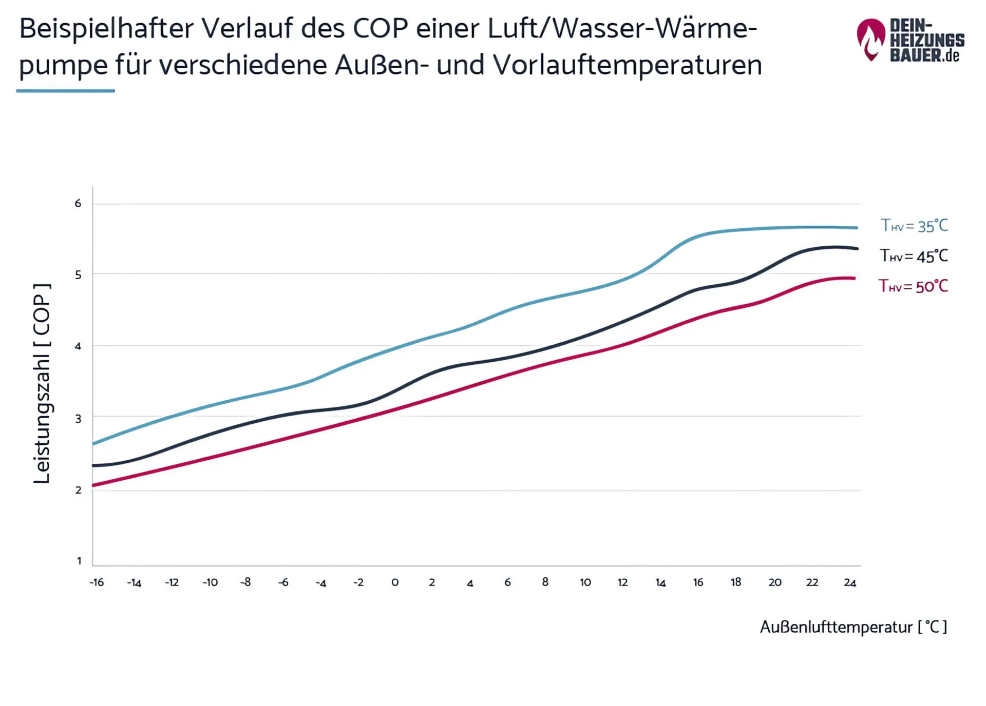 Beispielhafter Verlauf des COP Grafik