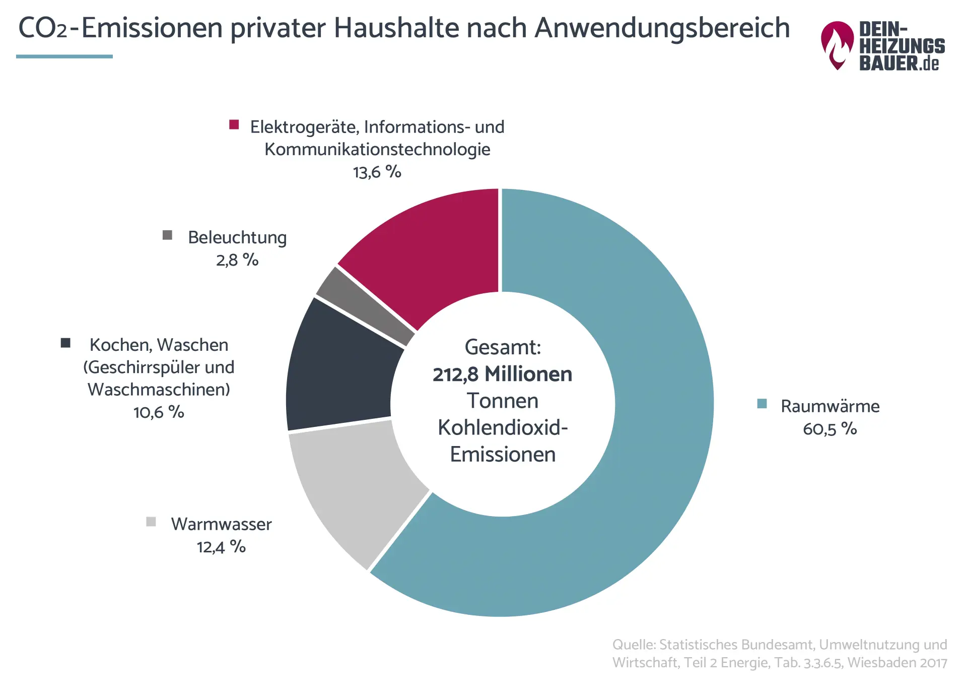 CO2 Emissionen privater Haushalte nach Anwendungsbereich Grafik