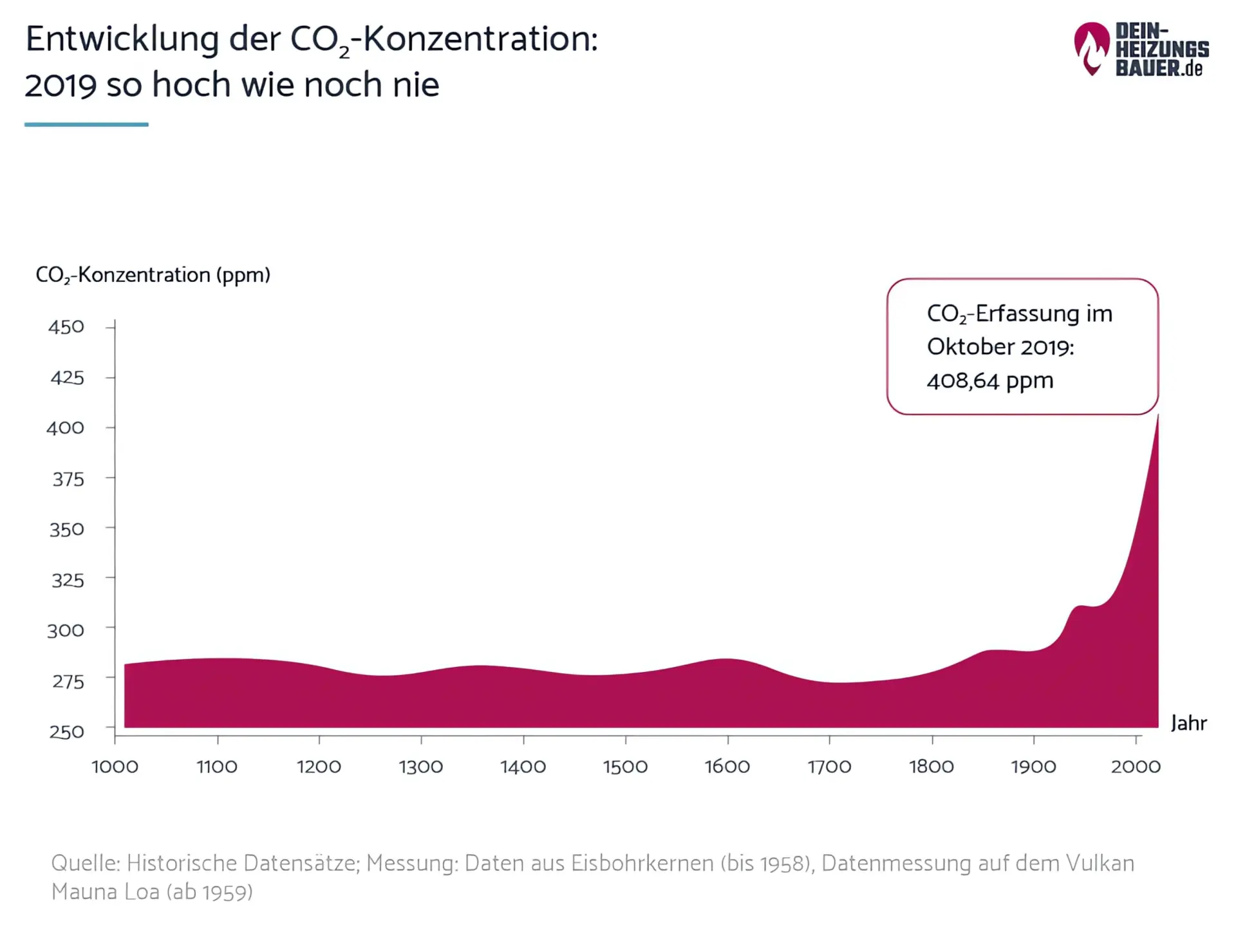CO2-neutral heizen: Entwicklung der CO2-Konzentration Grafik
