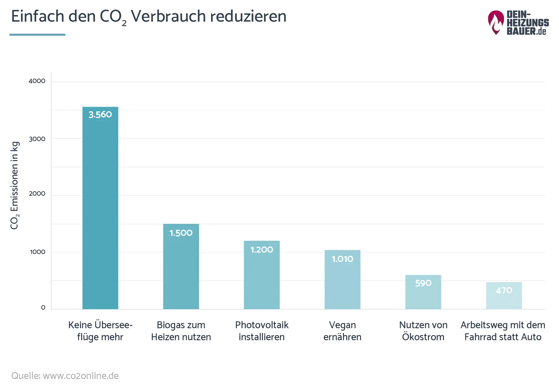 Co2 reduzieren Grafik