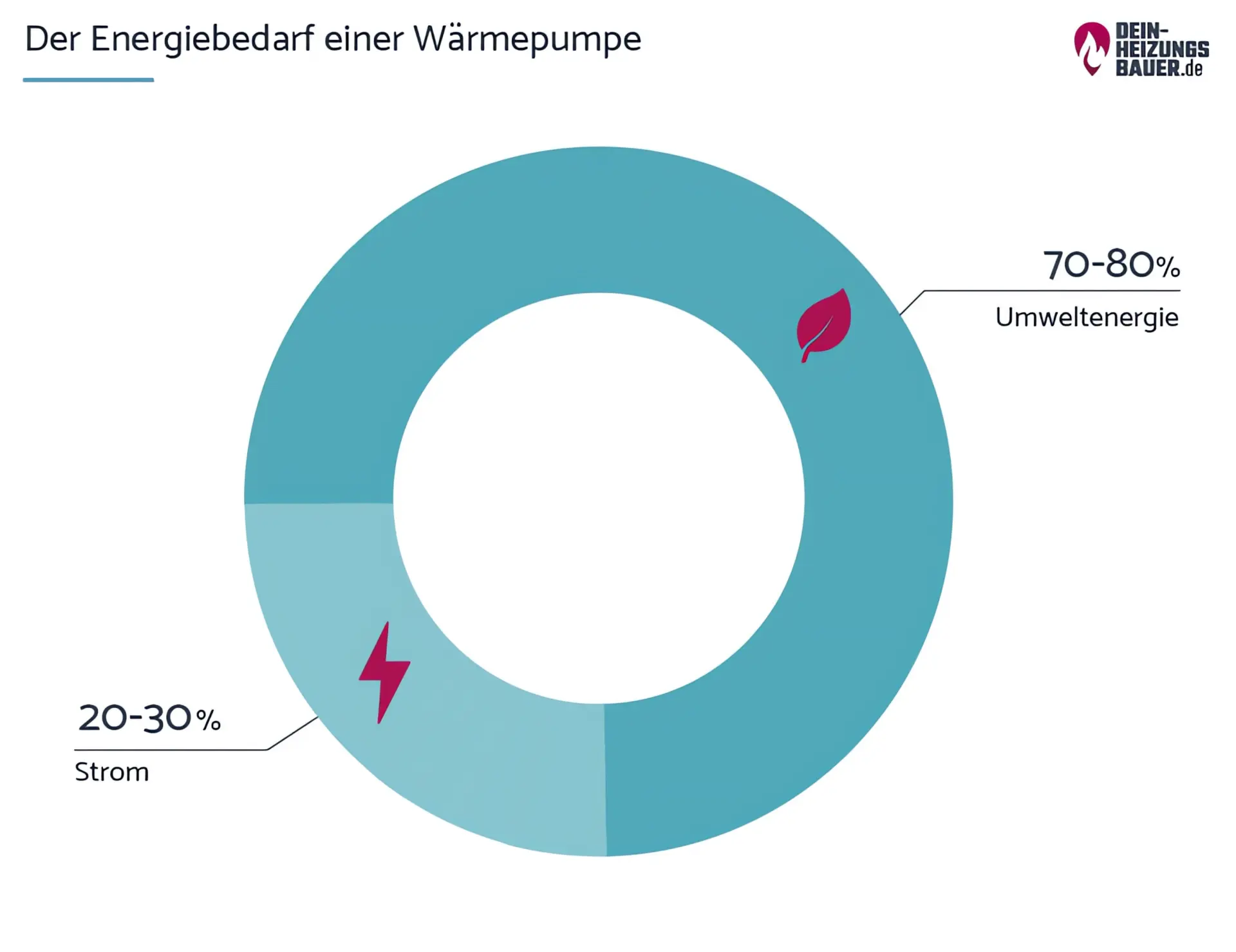 Wärmepumpe Arten: Energiebedarf Wärmepumpe Grafik 