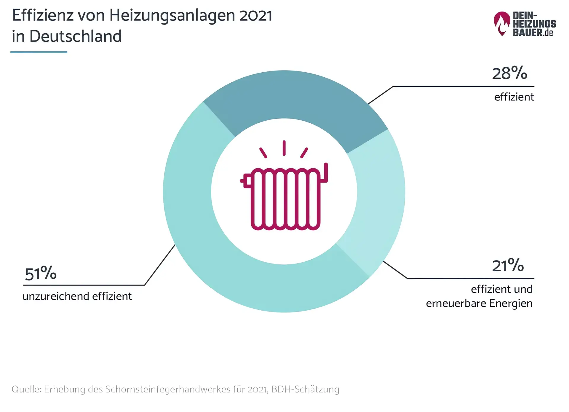 Effizienz von Heizungsanlagen in 2021 Grafik