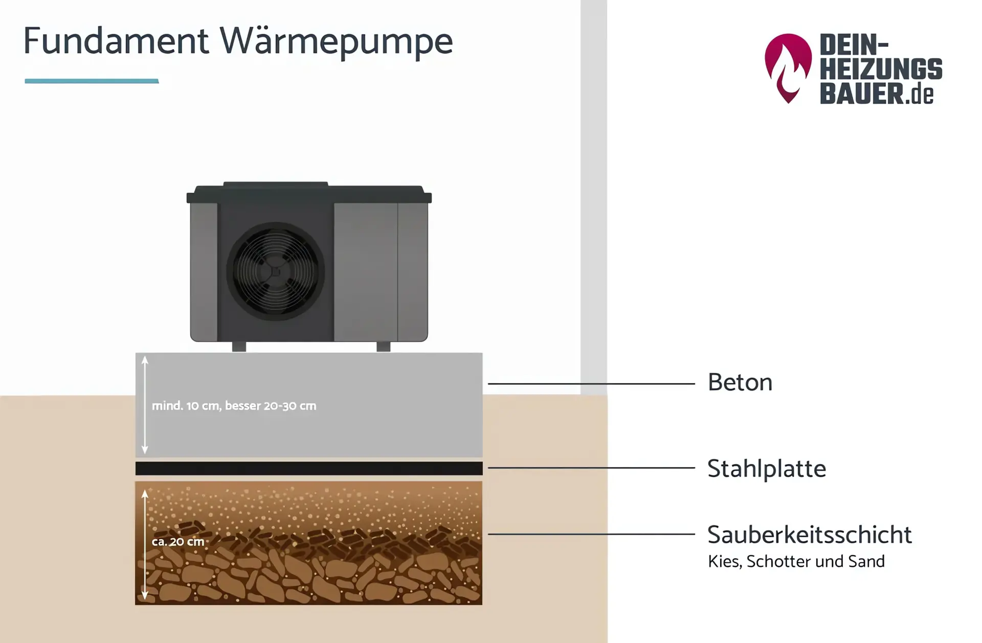 Fundament Wärmepumpe Grafik