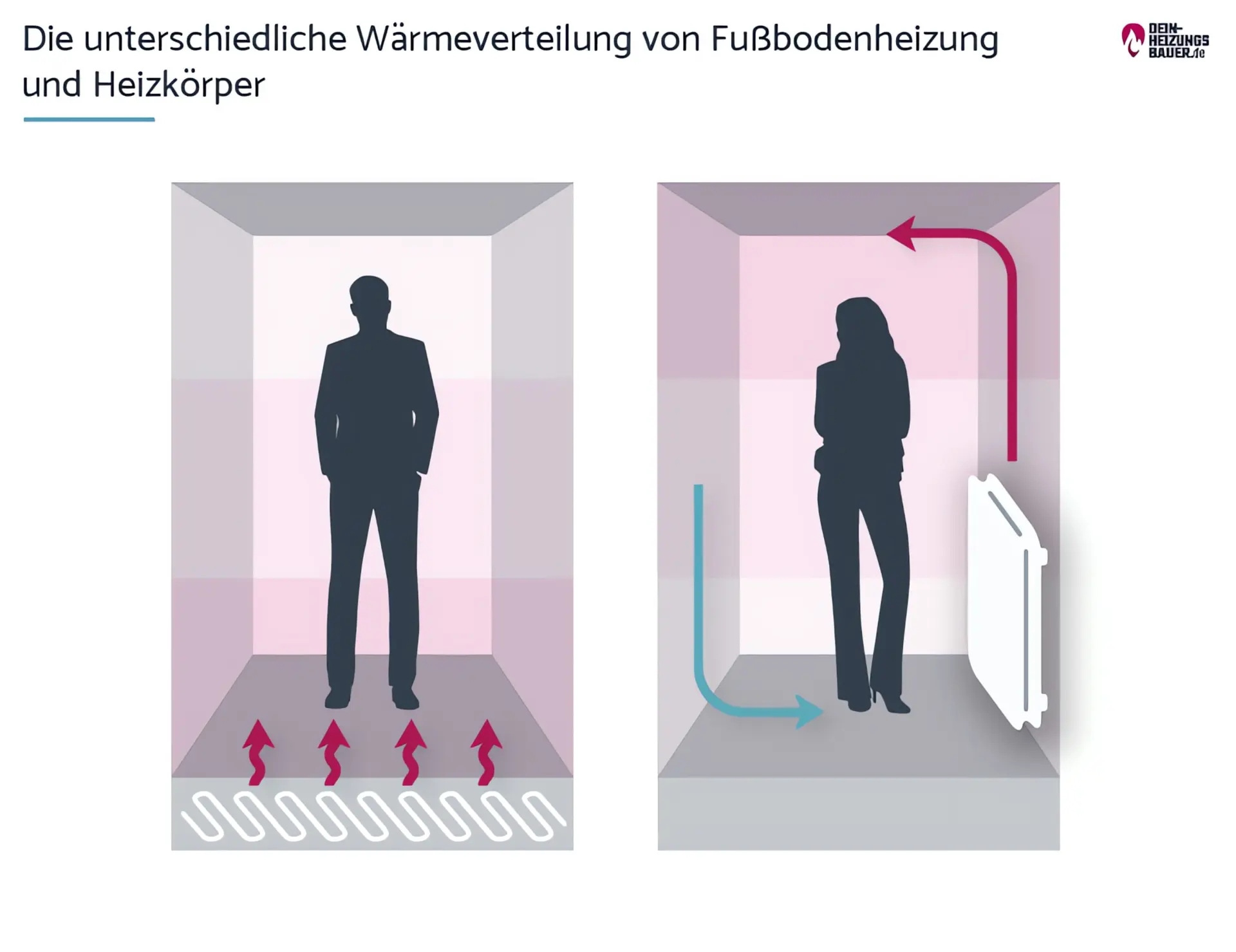 Strahlungswärme: Wärmeverteilung Fußbodenheizung Heizkörper