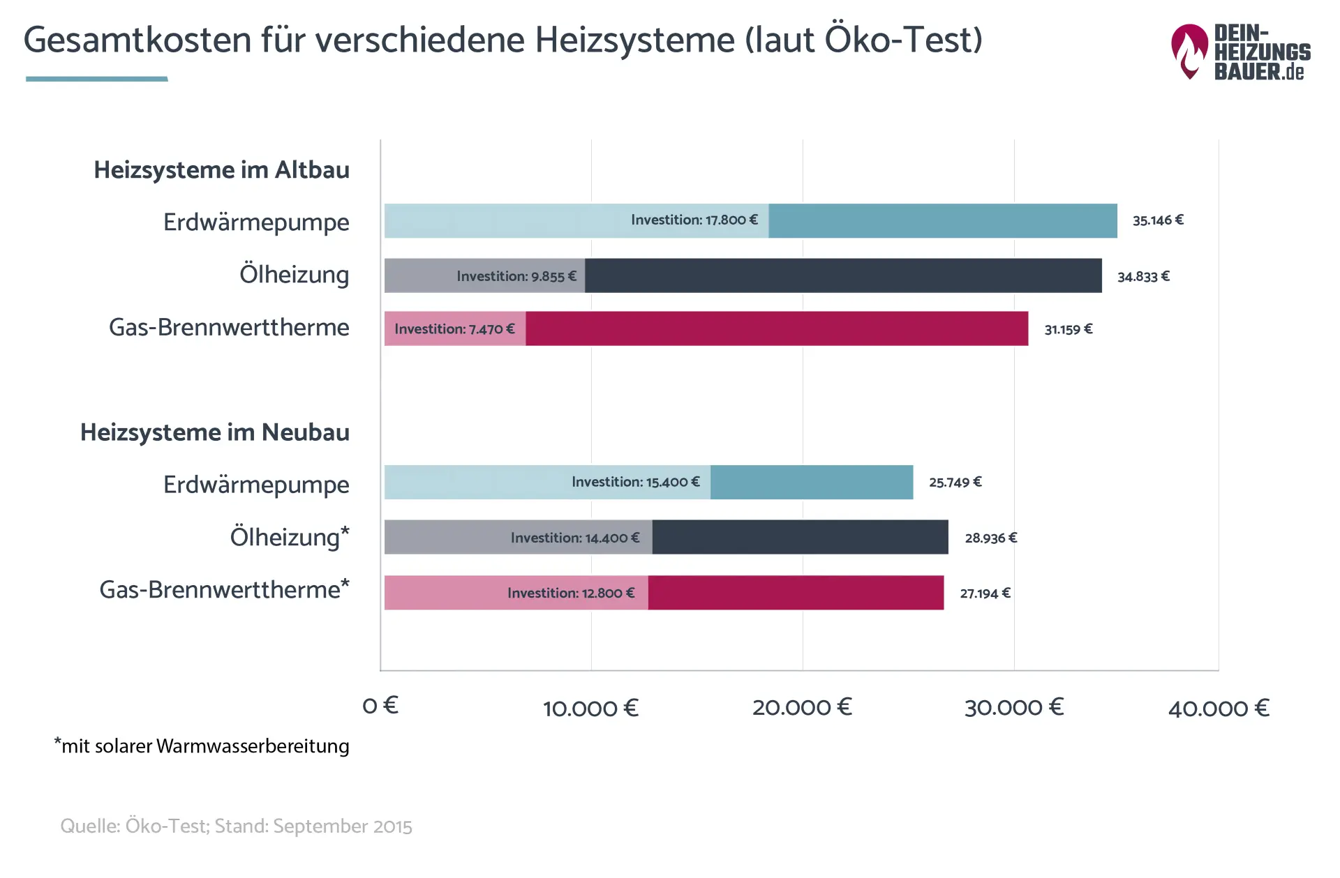Gesamtkosten verschiedene Heizungssysteme Grafik