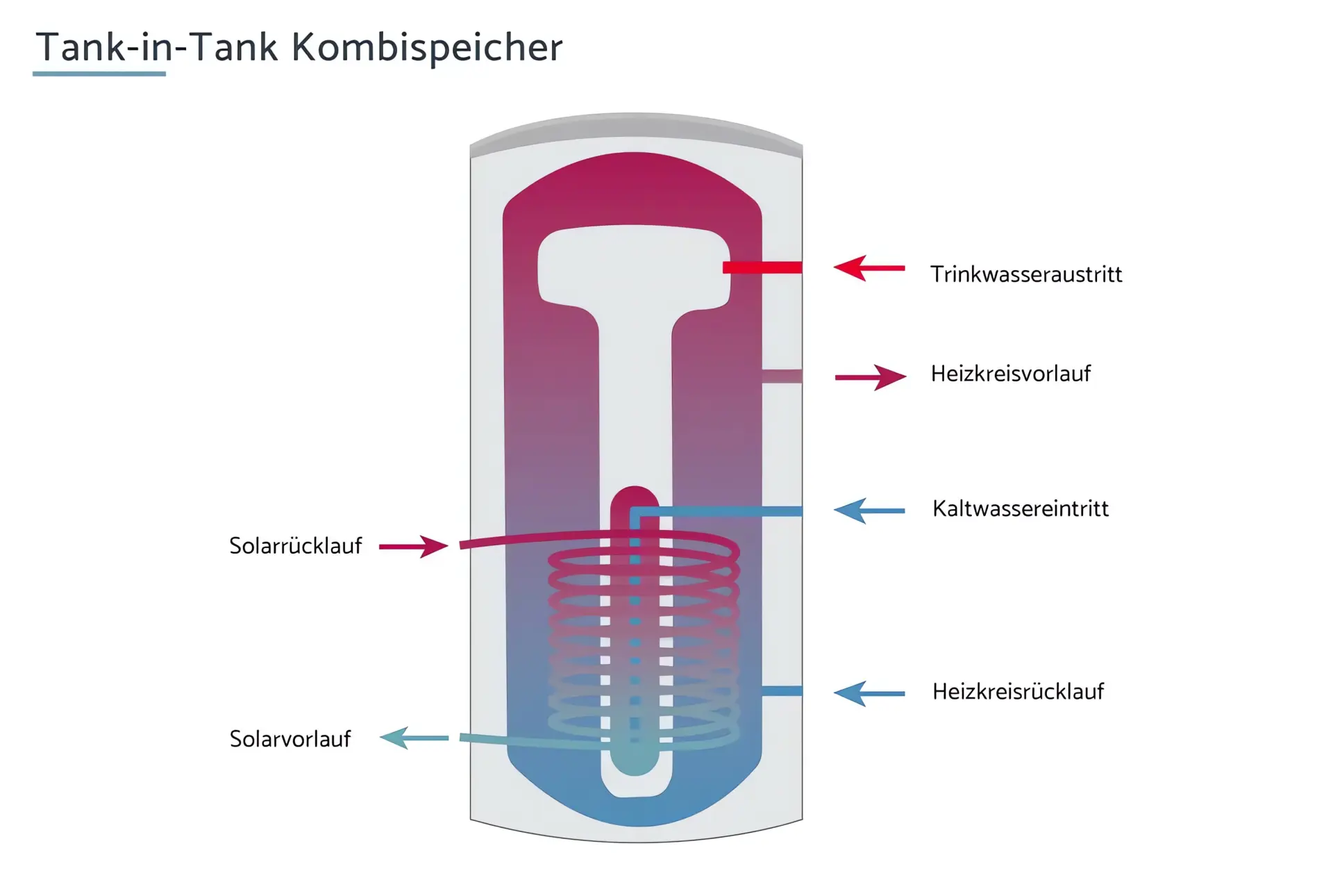 Tank-in-Tank-Kombispeicher Grafik
