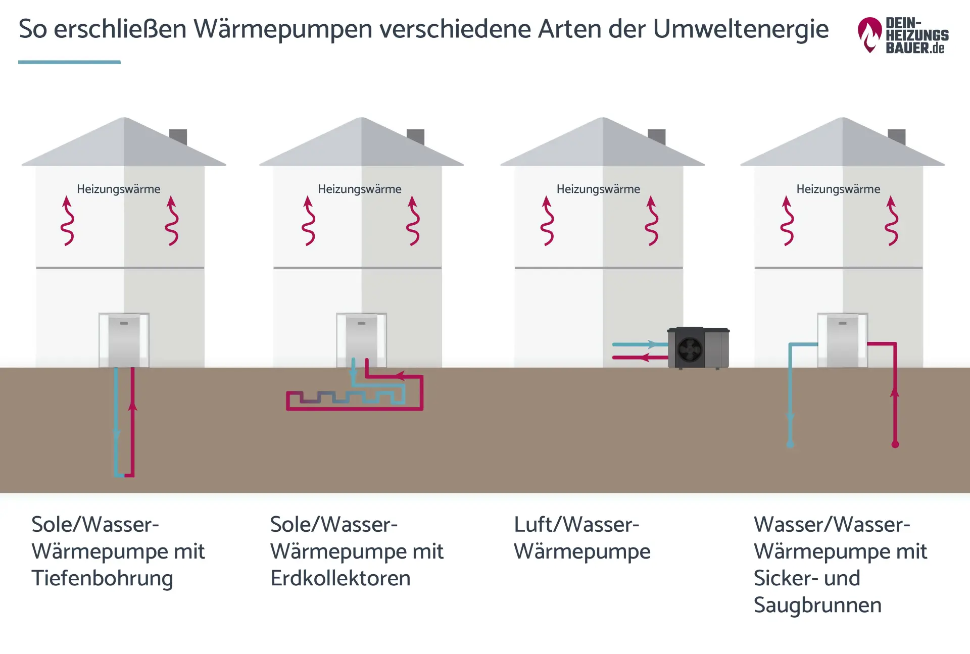 Wärmepumpe Arten: Umweltenergie Grafik