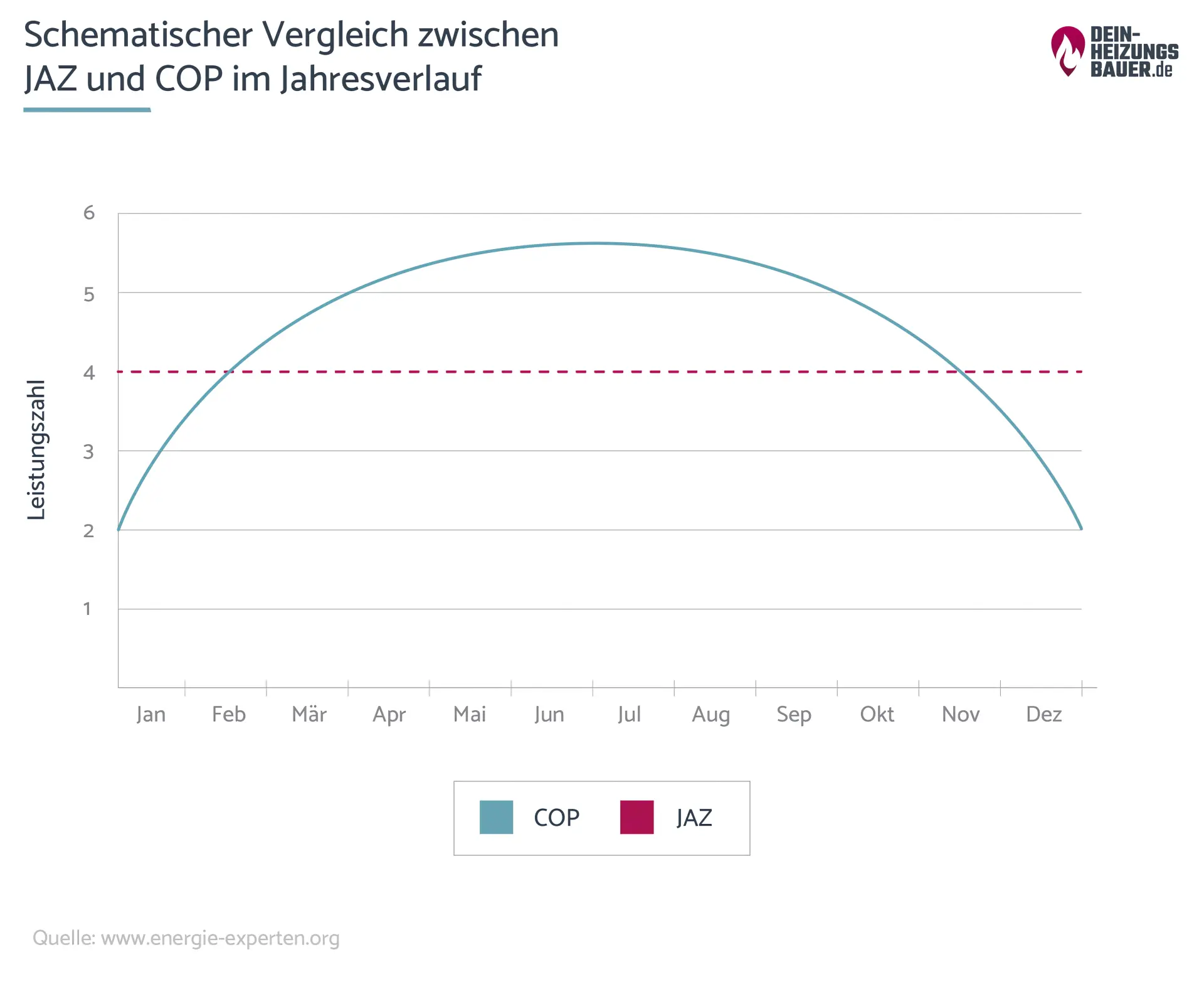 Vergleich JAZ und COP: Grafik stellt den Jahresverlauf dar