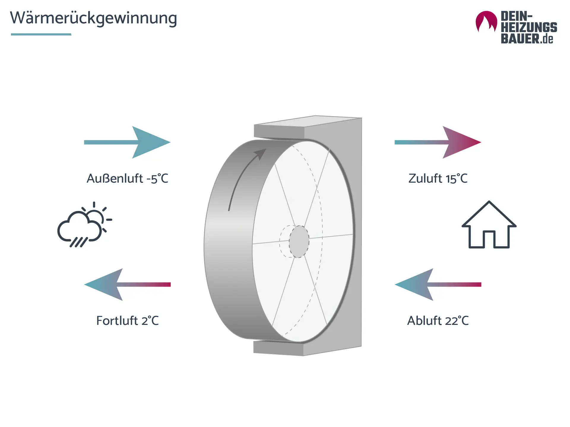 Funktion der Wärmerückgewinnung Grefik