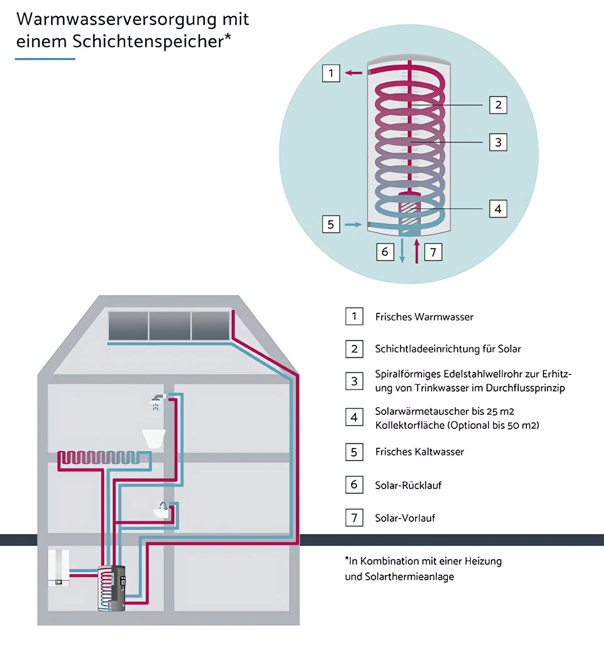 Warmwasserspeicher Heizung: Schichtenspeicher Grafik