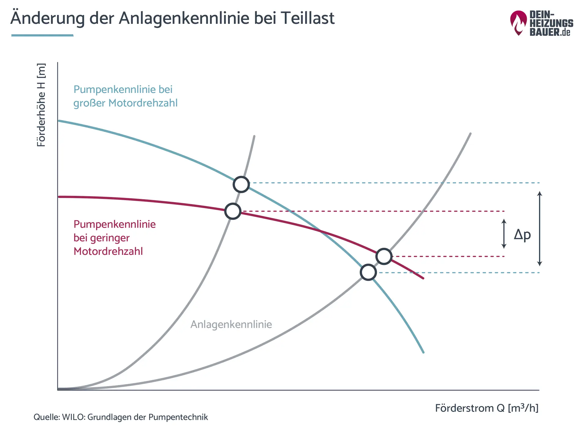 Änderung Anlagenkennlinie bei Teillast bei Umwälzpumpe Grafik