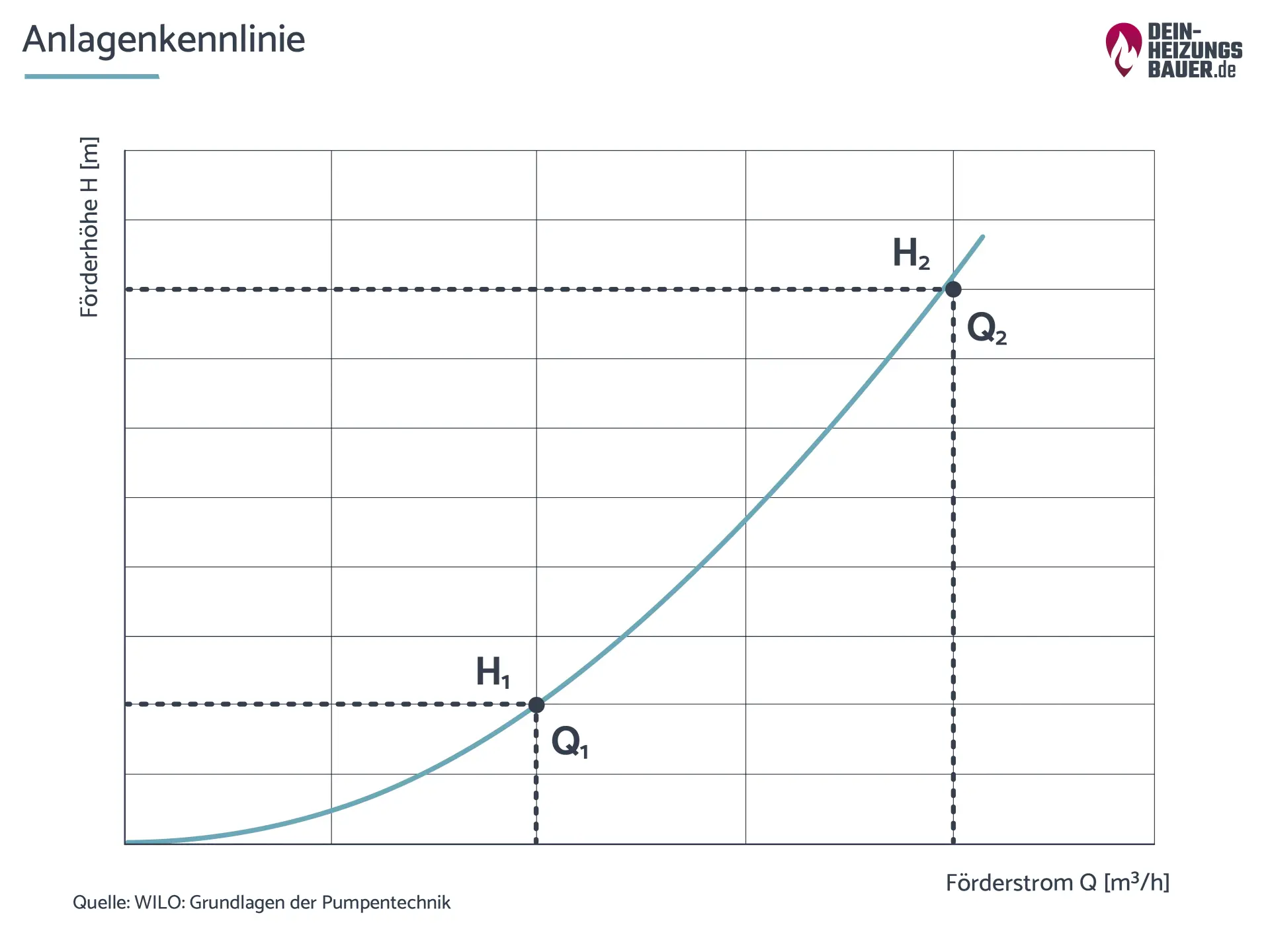 Anlagenkennlinie bei Umwälzpumpe Grafik