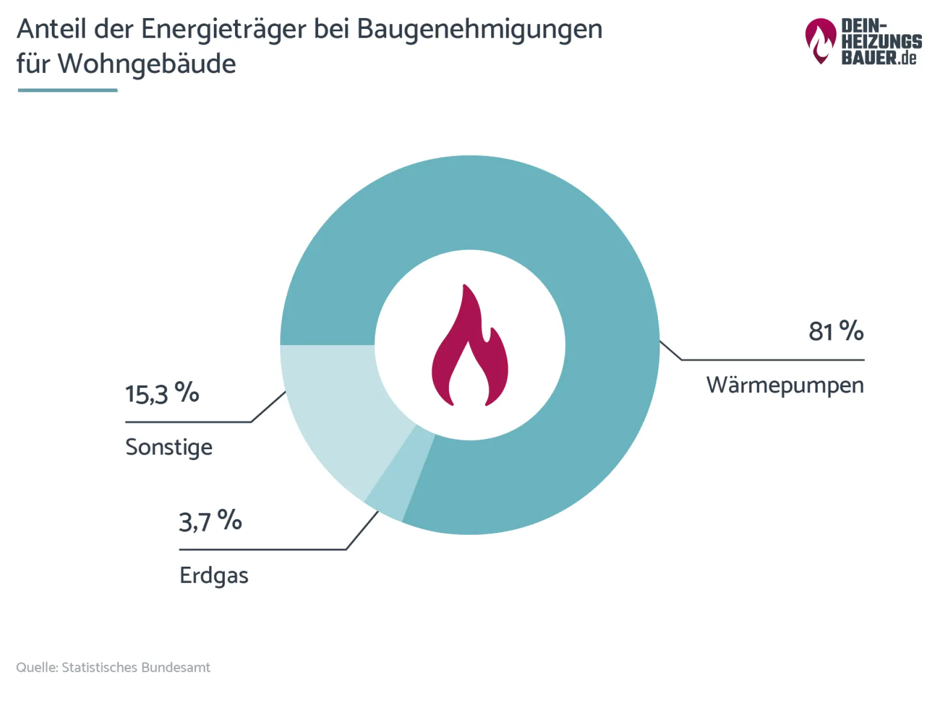 Anteil der Energieträger bei Baugenehmigungen Grafik