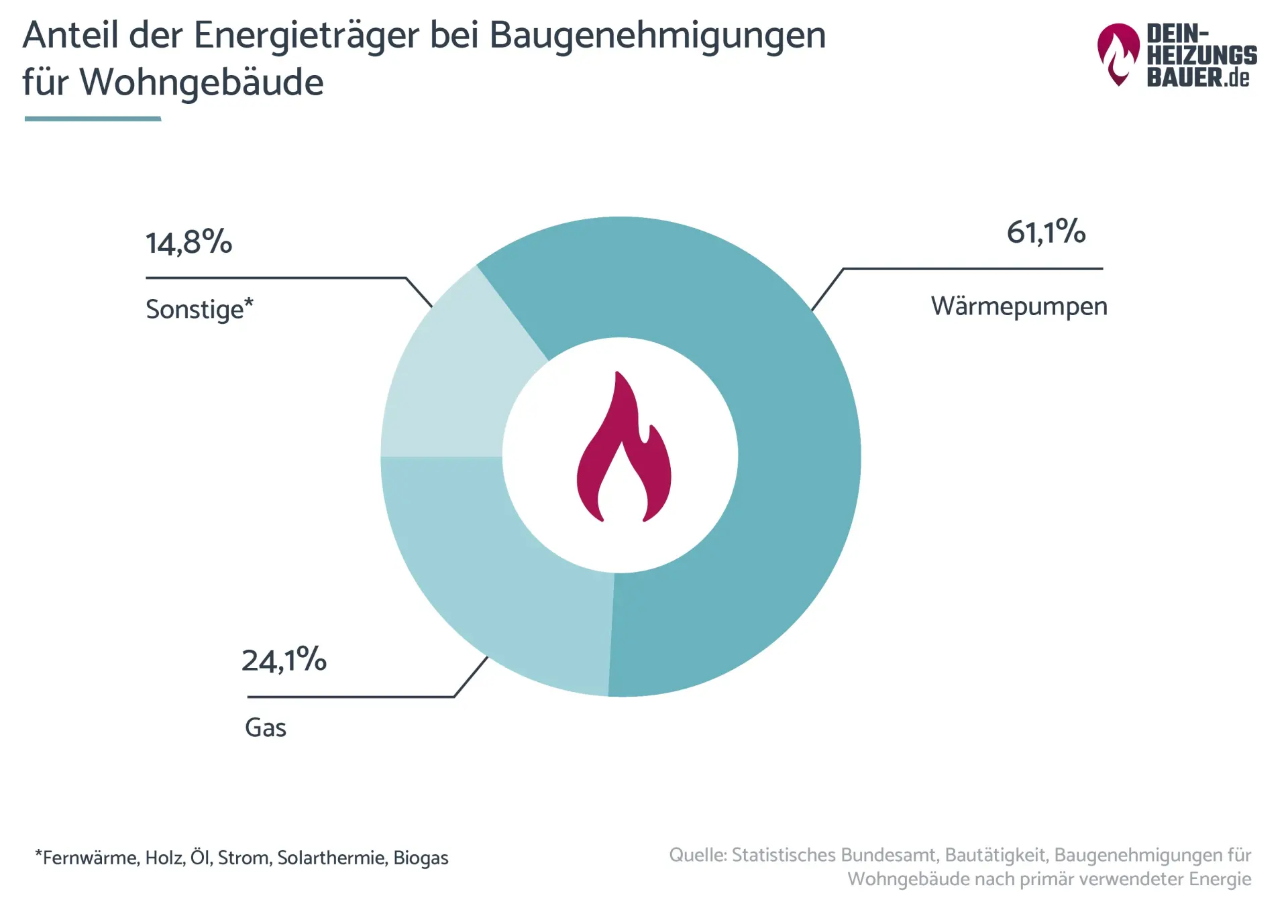 Anteil der Energieträger bei Baugenehmigungen Grafik